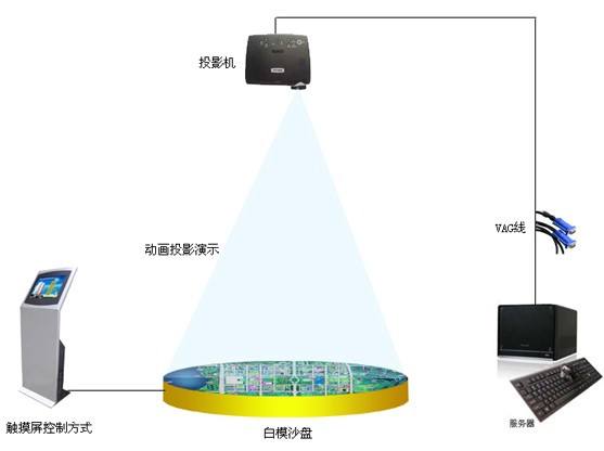 企業(yè)展廳中數(shù)字沙盤的作用插圖